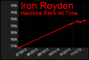 Total Graph of Iron Royden