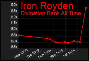 Total Graph of Iron Royden