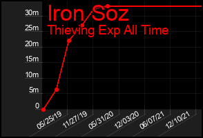 Total Graph of Iron Soz