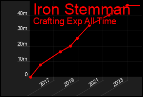 Total Graph of Iron Stemman