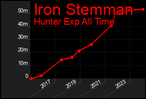 Total Graph of Iron Stemman