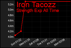 Total Graph of Iron Tacozz