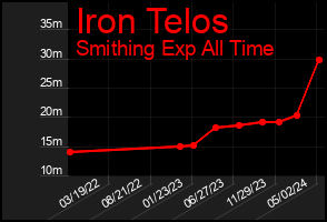 Total Graph of Iron Telos