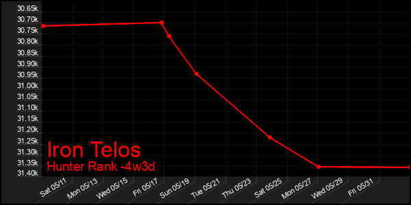 Last 31 Days Graph of Iron Telos