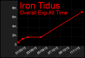 Total Graph of Iron Tidus