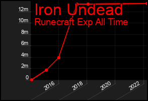 Total Graph of Iron Undead