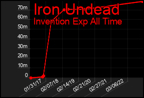 Total Graph of Iron Undead