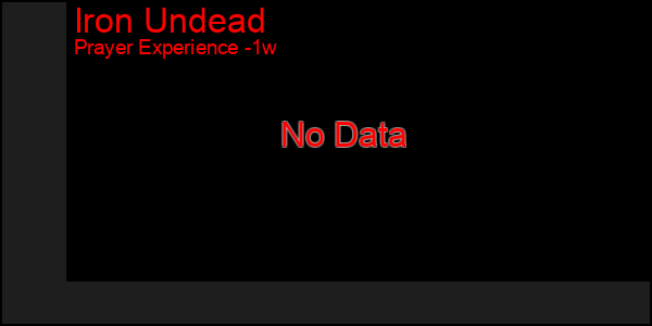 Last 7 Days Graph of Iron Undead