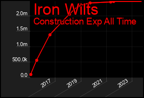 Total Graph of Iron Wilts