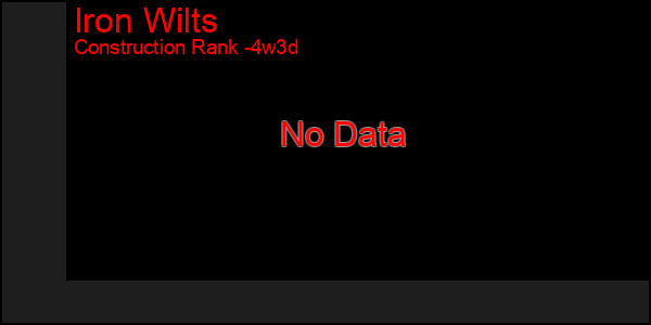 Last 31 Days Graph of Iron Wilts