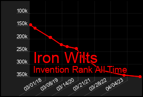 Total Graph of Iron Wilts