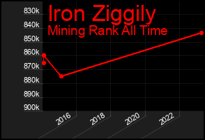 Total Graph of Iron Ziggily