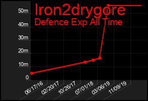 Total Graph of Iron2drygore