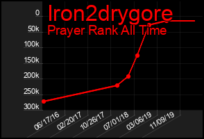 Total Graph of Iron2drygore