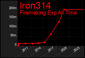 Total Graph of Iron314