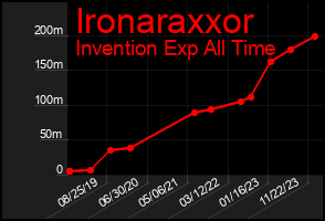 Total Graph of Ironaraxxor