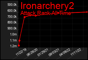 Total Graph of Ironarchery2