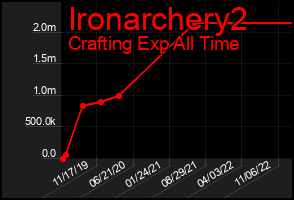 Total Graph of Ironarchery2