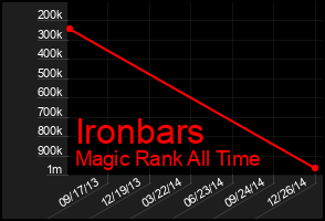 Total Graph of Ironbars
