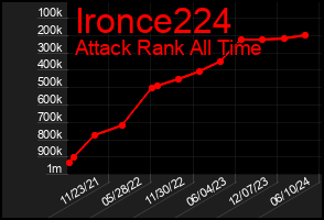 Total Graph of Ironce224
