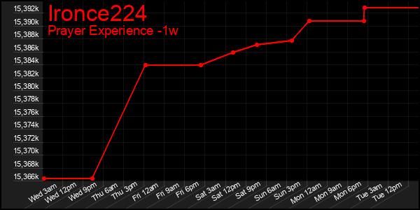 Last 7 Days Graph of Ironce224