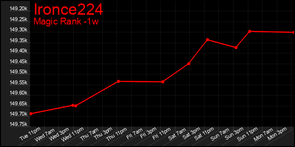 Last 7 Days Graph of Ironce224