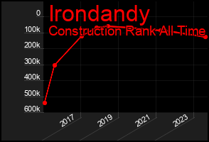Total Graph of Irondandy