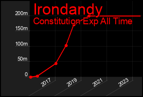 Total Graph of Irondandy