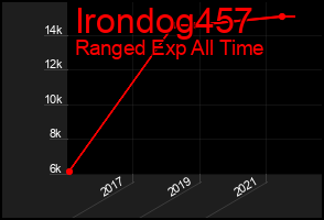 Total Graph of Irondog457