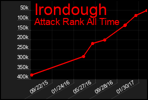 Total Graph of Irondough