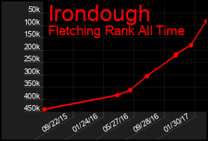 Total Graph of Irondough