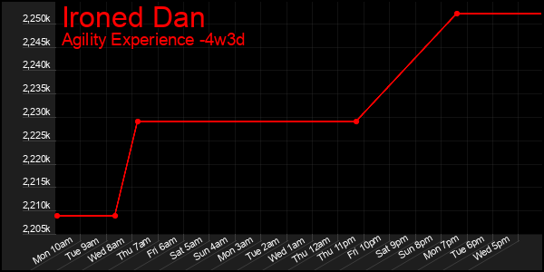 Last 31 Days Graph of Ironed Dan