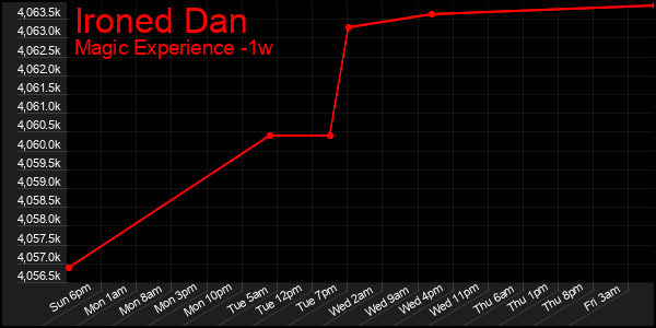 Last 7 Days Graph of Ironed Dan