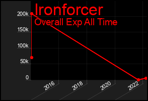 Total Graph of Ironforcer