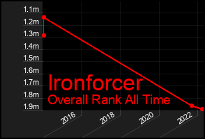 Total Graph of Ironforcer