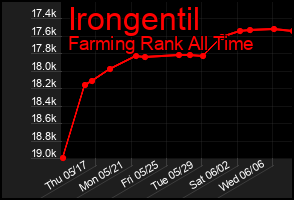 Total Graph of Irongentil