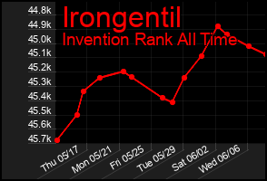 Total Graph of Irongentil