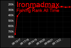 Total Graph of Ironmadmax
