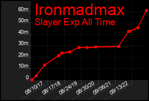Total Graph of Ironmadmax