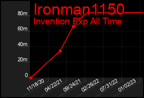 Total Graph of Ironman1150