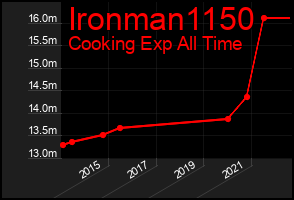 Total Graph of Ironman1150