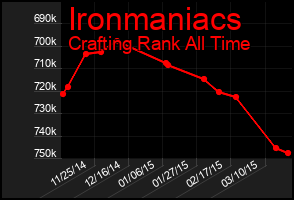 Total Graph of Ironmaniacs