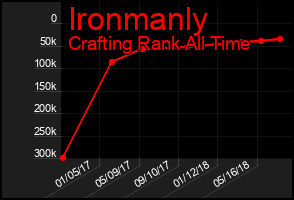 Total Graph of Ironmanly