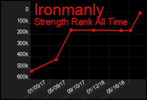 Total Graph of Ironmanly