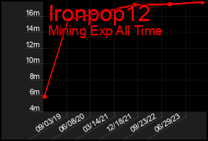 Total Graph of Ironpop12
