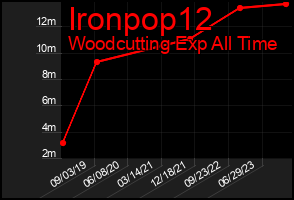 Total Graph of Ironpop12