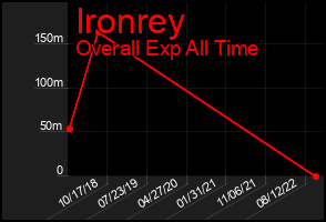 Total Graph of Ironrey