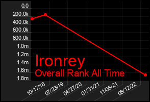 Total Graph of Ironrey