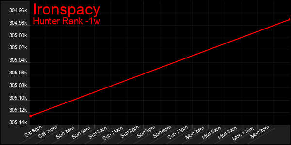 Last 7 Days Graph of Ironspacy