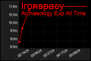 Total Graph of Ironspacy